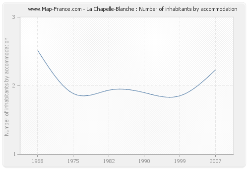 La Chapelle-Blanche : Number of inhabitants by accommodation